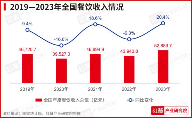 《中国餐饮发展报告2024》新书拟于7月出版！(图1)