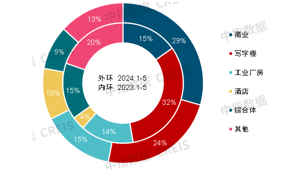 2024中国商业地产发展白皮书(图14)