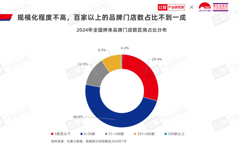 《烤串品类发展报告2024》发布：地方风味出圈烤串走向新一轮变革！(图4)