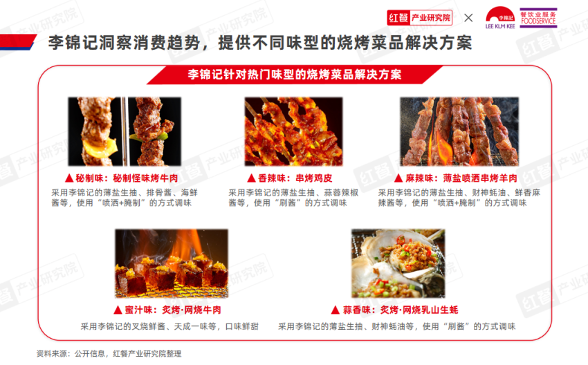 《烤串品类发展报告2024》发布：地方风味出圈烤串走向新一轮变革！(图10)