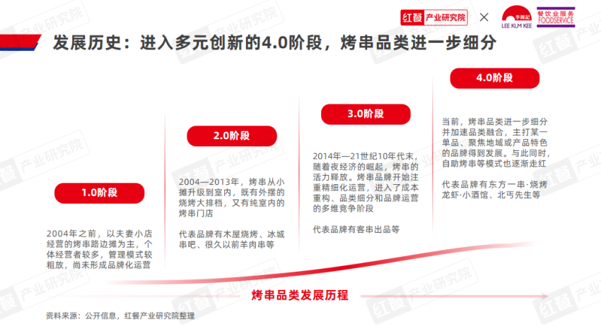 《烤串品类发展报告2024》发布：地方风味出圈烤串走向新一轮变革！(图1)