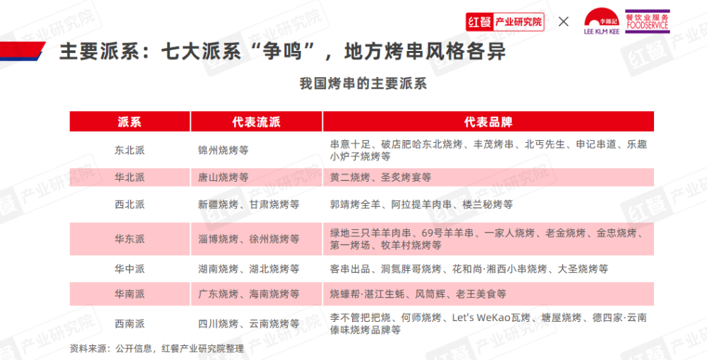 《烤串品类发展报告2024》发布：地方风味出圈烤串走向新一轮变革！(图2)