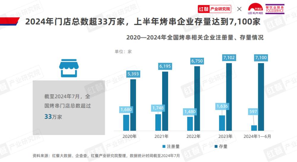 《烤串品类发展报告2024》发布：地方风味出圈烤串走向新一轮变革！(图3)