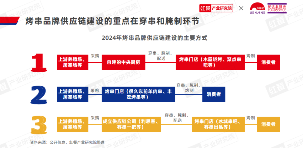 《烤串品类发展报告2024》发布：地方风味出圈烤串走向新一轮变革！(图15)