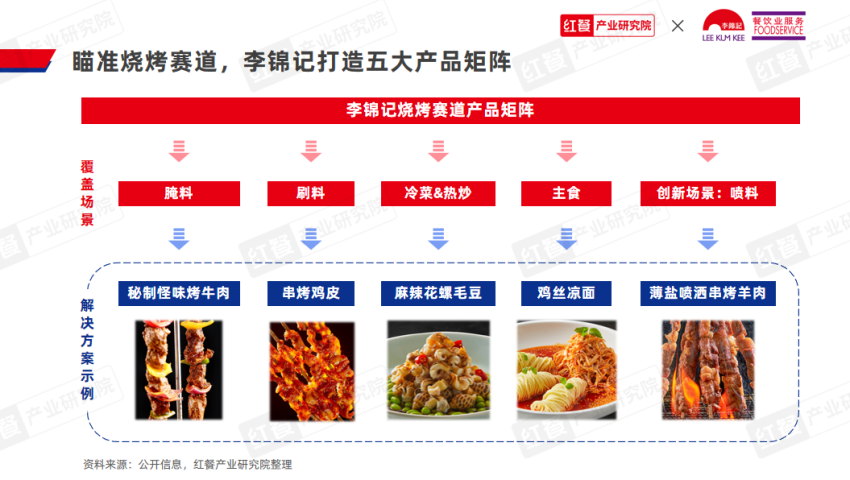 《烤串品类发展报告2024》发布：地方风味出圈烤串走向新一轮变革！(图14)