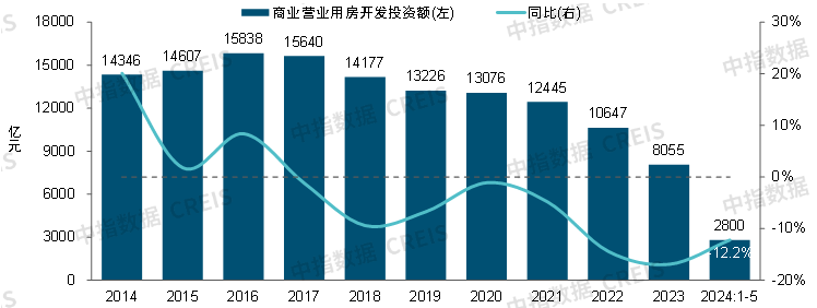 2024中国商业地产发展白皮书(图2)