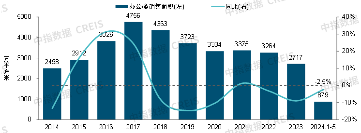 2024中国商业地产发展白皮书(图7)