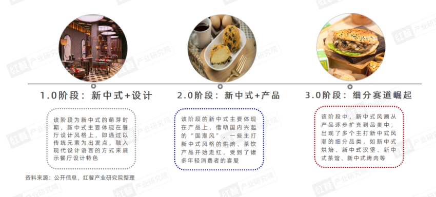 《新中式餐饮洞察报告2024》发布：新中式汉堡、茶饮赛道表现突出(图1)