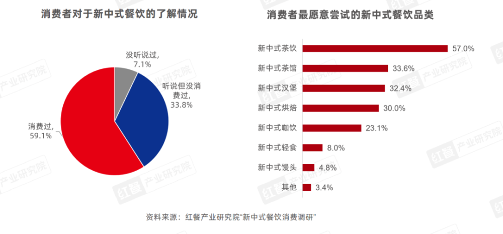 《新中式餐饮洞察报告2024》发布：新中式汉堡、茶饮赛道表现突出(图2)