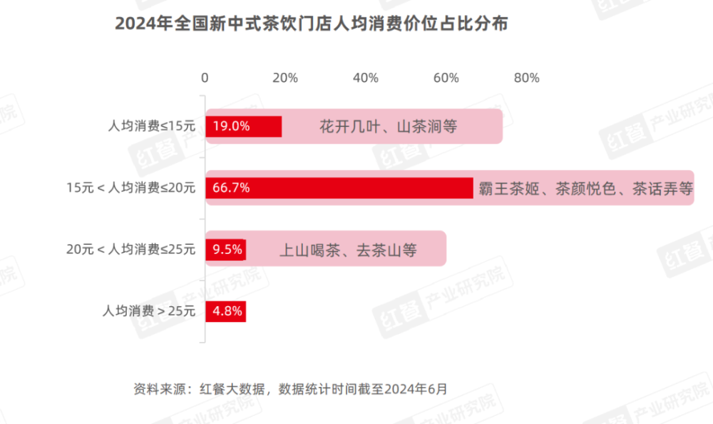 《新中式餐饮洞察报告2024》发布：新中式汉堡、茶饮赛道表现突出(图7)
