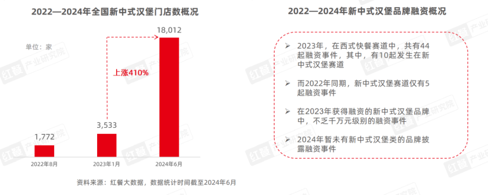 《新中式餐饮洞察报告2024》发布：新中式汉堡、茶饮赛道表现突出(图4)