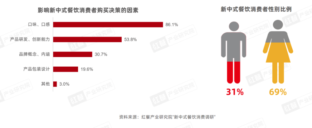 《新中式餐饮洞察报告2024》发布：新中式汉堡、茶饮赛道表现突出(图3)