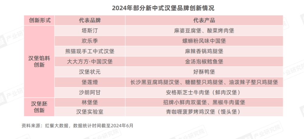 《新中式餐饮洞察报告2024》发布：新中式汉堡、茶饮赛道表现突出(图6)