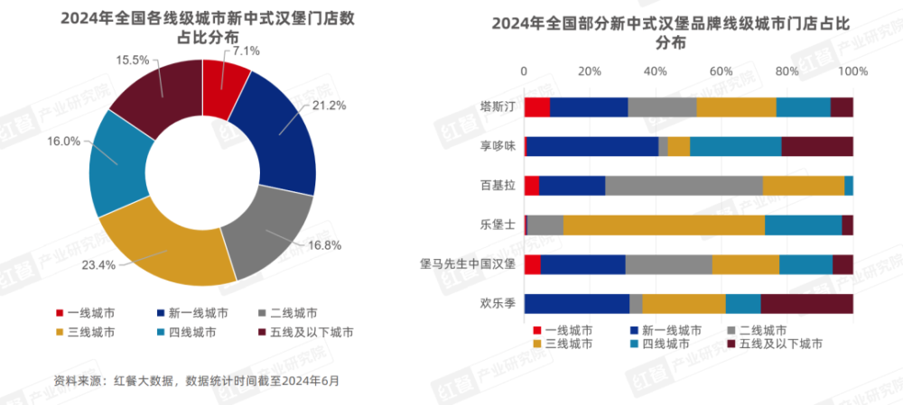 《新中式餐饮洞察报告2024》发布：新中式汉堡、茶饮赛道表现突出(图5)