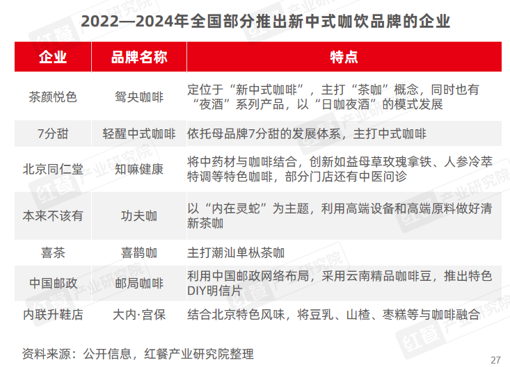 《新中式餐饮洞察报告2024》发布：新中式汉堡、茶饮赛道表现突出(图11)