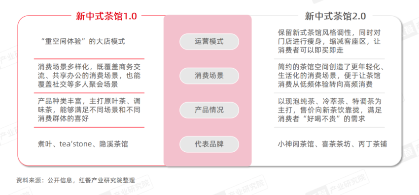 《新中式餐饮洞察报告2024》发布：新中式汉堡、茶饮赛道表现突出(图10)