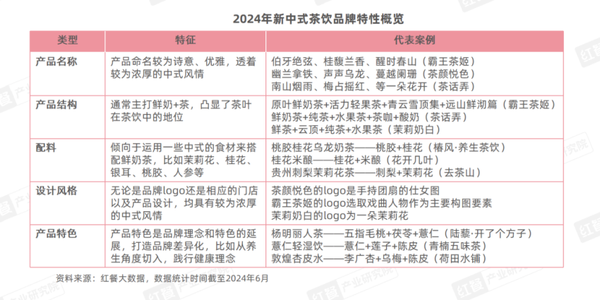 《新中式餐饮洞察报告2024》发布：新中式汉堡、茶饮赛道表现突出(图8)