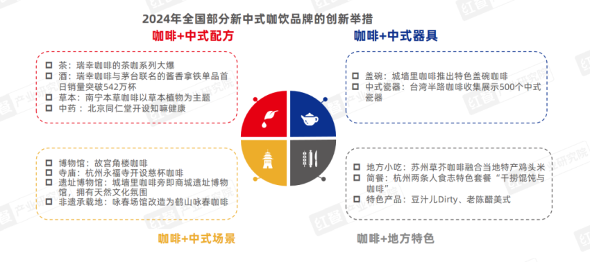 《新中式餐饮洞察报告2024》发布：新中式汉堡、茶饮赛道表现突出(图12)