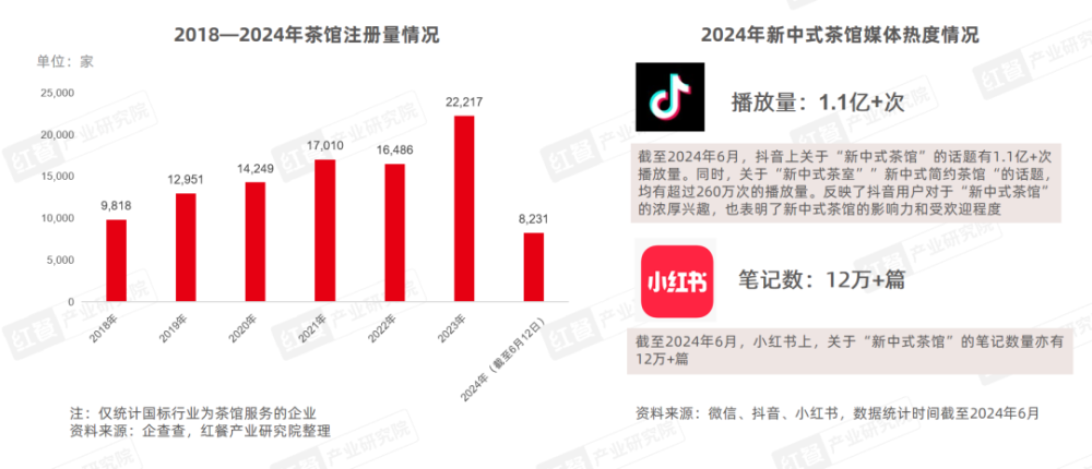 《新中式餐饮洞察报告2024》发布：新中式汉堡、茶饮赛道表现突出(图9)