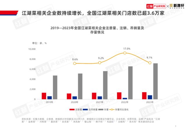《江湖菜发展报告2024》发布：江湖菜赛道进入稳步扩张期赛道进一步挖掘潜力大(图3)