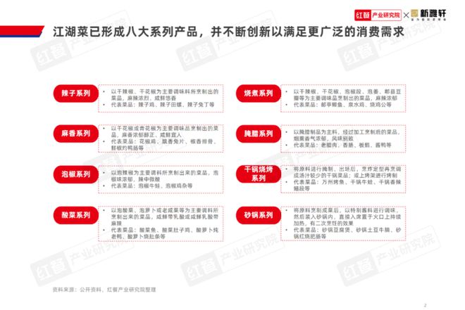 《江湖菜发展报告2024》发布：江湖菜赛道进入稳步扩张期赛道进一步挖掘潜力大(图2)