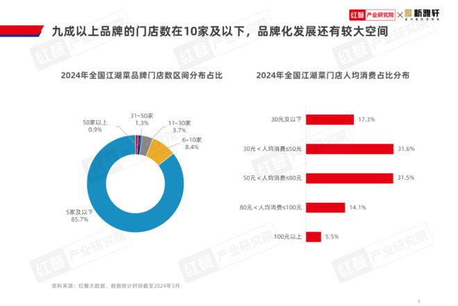 《江湖菜发展报告2024》发布：江湖菜赛道进入稳步扩张期赛道进一步挖掘潜力大(图5)