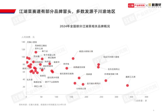 《江湖菜发展报告2024》发布：江湖菜赛道进入稳步扩张期赛道进一步挖掘潜力大(图6)