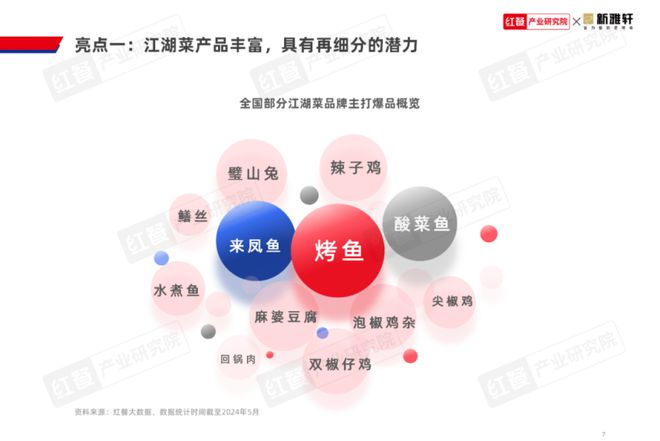 《江湖菜发展报告2024》发布：江湖菜赛道进入稳步扩张期赛道进一步挖掘潜力大(图7)