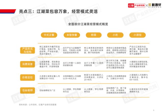 《江湖菜发展报告2024》发布：江湖菜赛道进入稳步扩张期赛道进一步挖掘潜力大(图9)