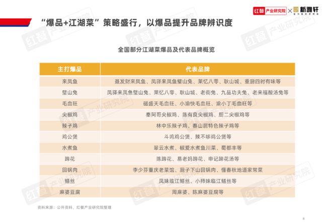 《江湖菜发展报告2024》发布：江湖菜赛道进入稳步扩张期赛道进一步挖掘潜力大(图8)
