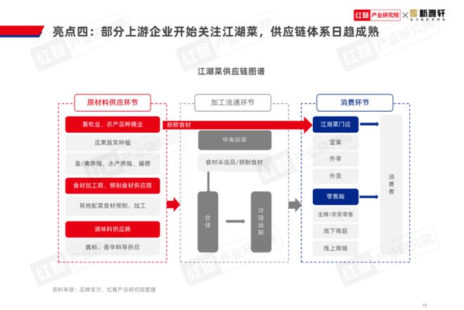 《江湖菜发展报告2024》发布：江湖菜赛道进入稳步扩张期赛道进一步挖掘潜力大(图11)