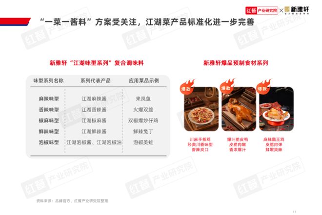 《江湖菜发展报告2024》发布：江湖菜赛道进入稳步扩张期赛道进一步挖掘潜力大(图12)