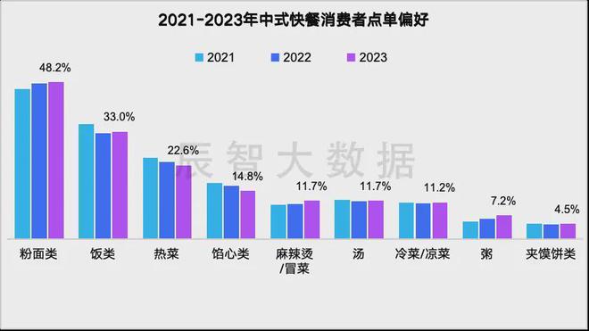 最新发布2024年中式快餐大数据趋势解读(图9)