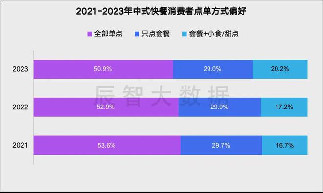 最新发布2024年中式快餐大数据趋势解读(图8)