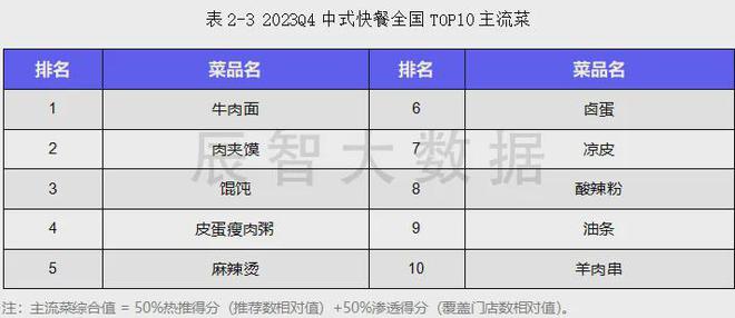 最新发布2024年中式快餐大数据趋势解读(图10)