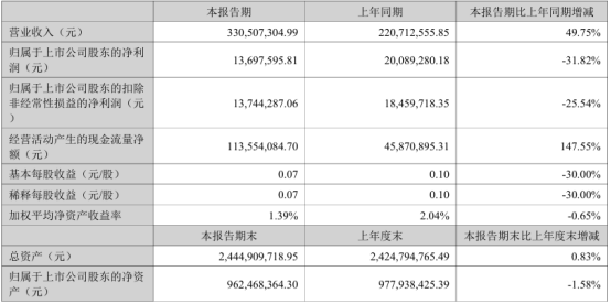 君亭酒店2024年上半年净利136976万爬坡期成本率上升(图1)
