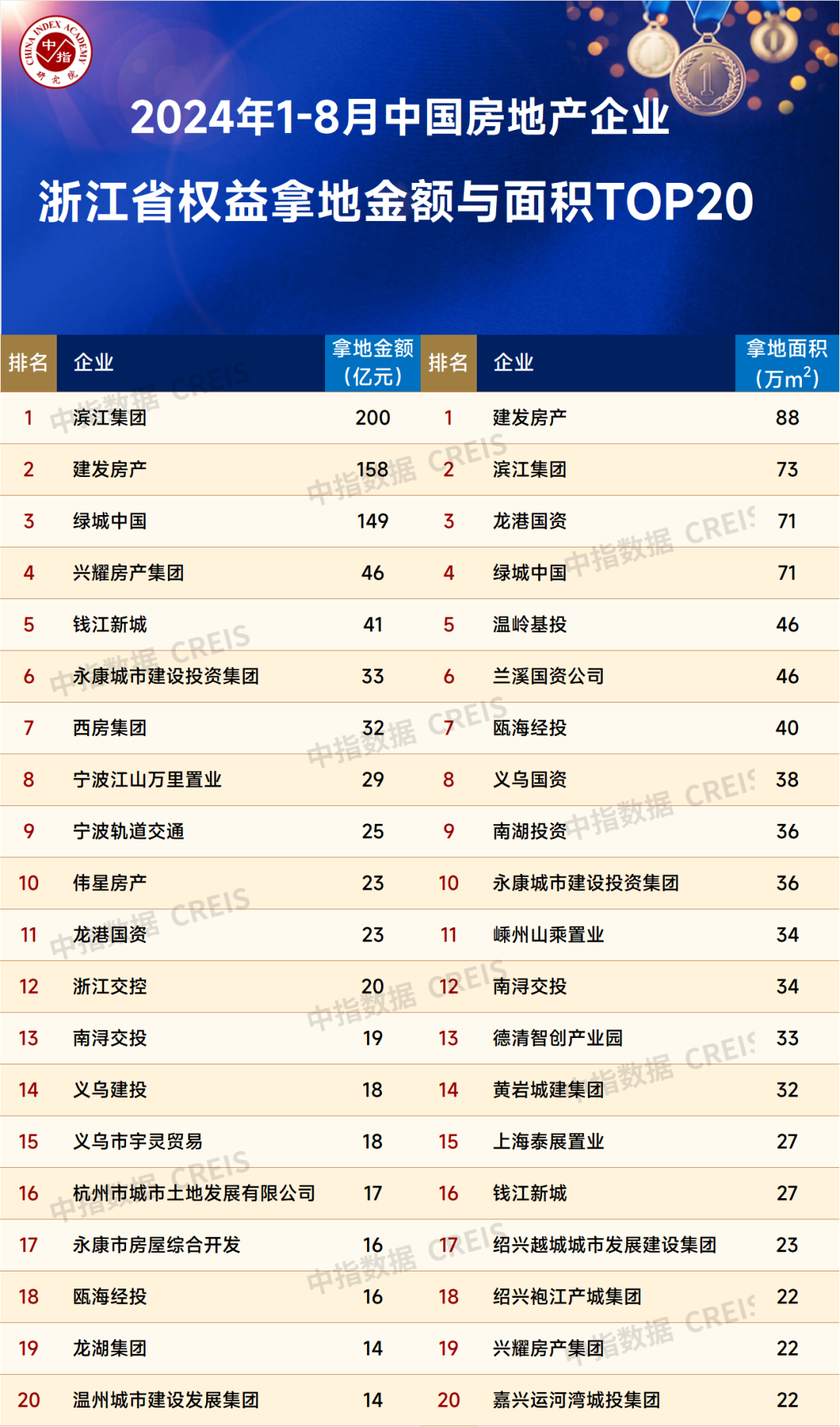 2024年1-8月房企浙江拿地排行榜(图1)