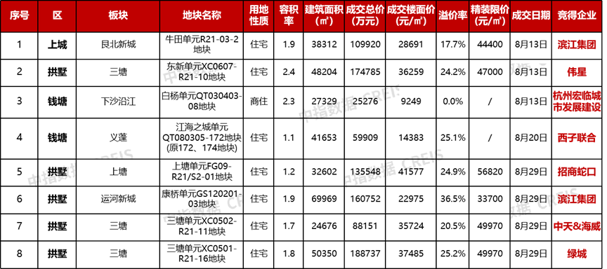 2024年1-8月房企浙江拿地排行榜(图7)