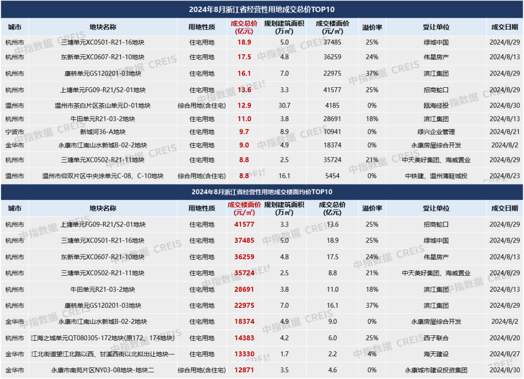 2024年1-8月房企浙江拿地排行榜(图9)