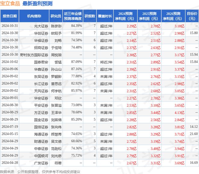 宝立食品：10月30日召开业绩说明会北京沣沛投资管理有限公司、富国基金等多家机构参与(图1)