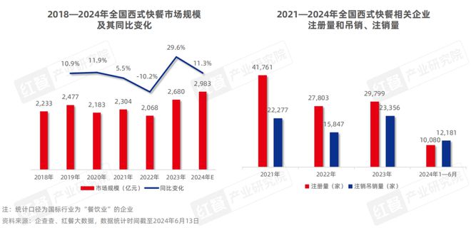 西式快餐品类发展报告2024：超20万家门店积极探索下沉(图2)