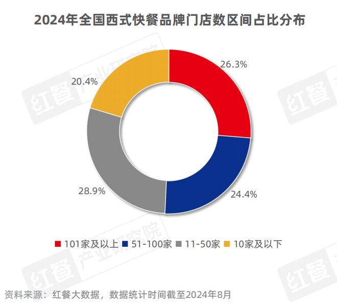 西式快餐品类发展报告2024：超20万家门店积极探索下沉(图4)