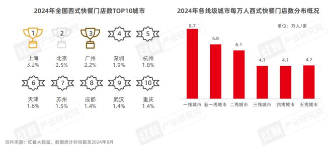 西式快餐品类发展报告2024：超20万家门店积极探索下沉(图5)