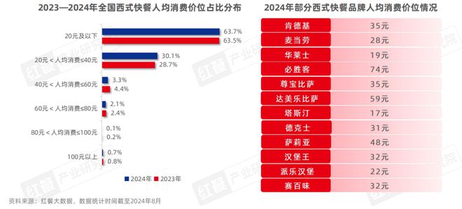西式快餐品类发展报告2024：超20万家门店积极探索下沉(图6)