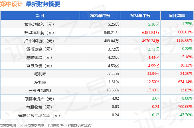 郑中设计（002811）2024年中报简析：净利润增66061%盈利能力上升(图1)