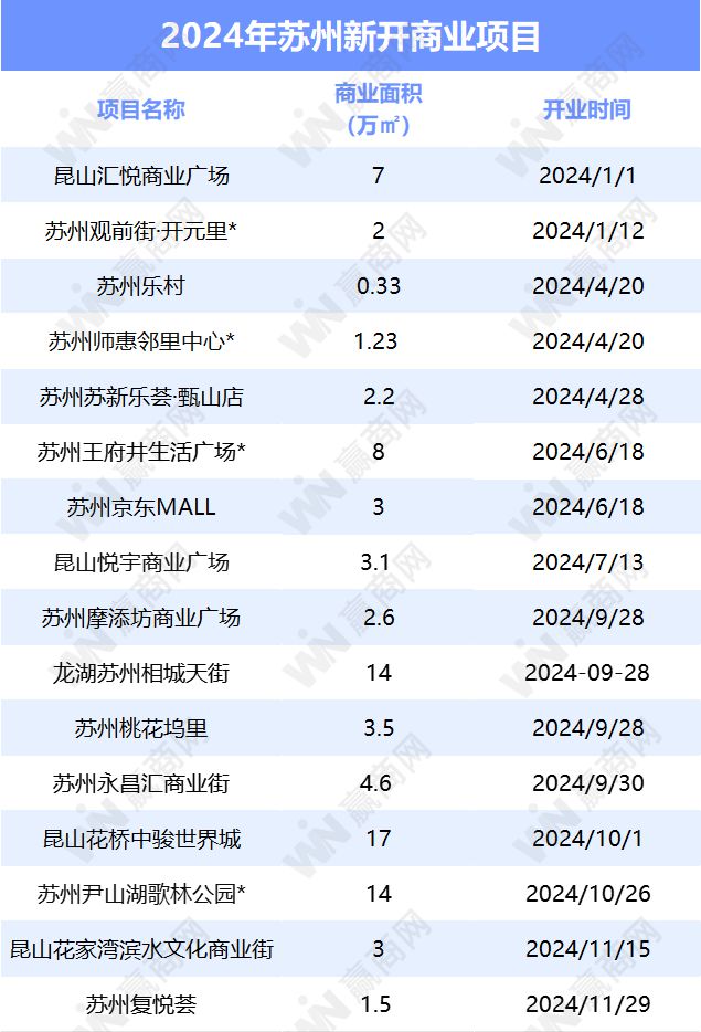 2024年进入倒计时苏州还将开6个新商场！(图1)