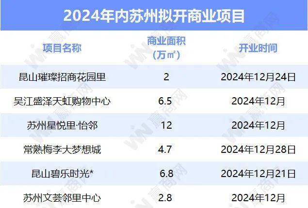 2024年进入倒计时苏州还将开6个新商场！(图2)
