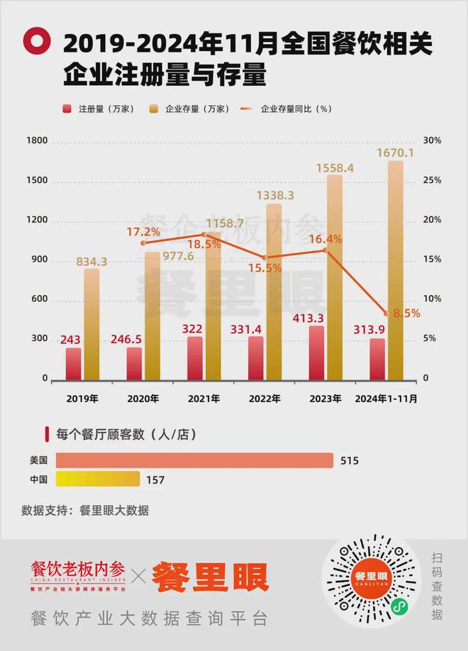 红利消退供给过剩！2025年餐饮应该怎么做？(图7)