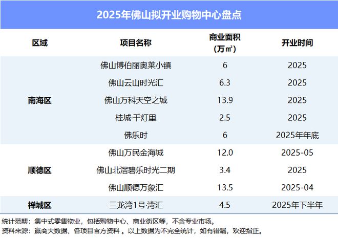 除了首个万象汇佛山2025年还有这些项目入市！(图4)