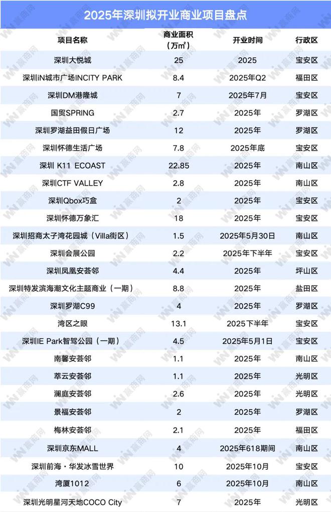 今年26个新项目入市！K11ECOAST、大悦城等巨头“厮杀”深圳商业(图1)
